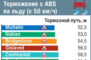 Торможение с ABS на льду (с 50 км/ч)
