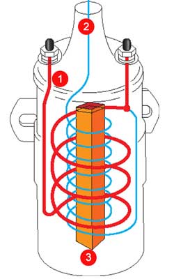 Конструктивно простейшая катушка состоит из двух обмоток – первичной низковольтной 1 (12 В) и вторичной высоковольтной 2 (20000–35000 В) напряжения, которые намотаны на общий сердечник разомкнутого магнитопровода 3 (встречаются и с замкнутым).