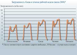 Загруженность Киева в течение рабочей недели (весна 2008)* 