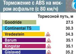 Торможение с ABS на мок­ром асфальте (с 80 км/ч)