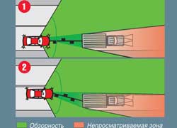 Обзорность хуже, а непросматриваемая зона больше у водителя буксируемого автомобиля (1), движущегося без смещения транспортного средства, чем у водителя (2) 