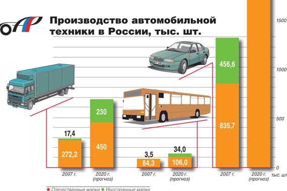 Производство автомобильной техники в России, тыс. шт. 