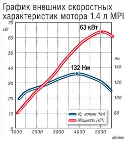 График внешних скоростных характеристик мотора 1,4 л MPI