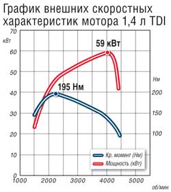 График внешних скоростных характеристик мотора 1,4 л TDI