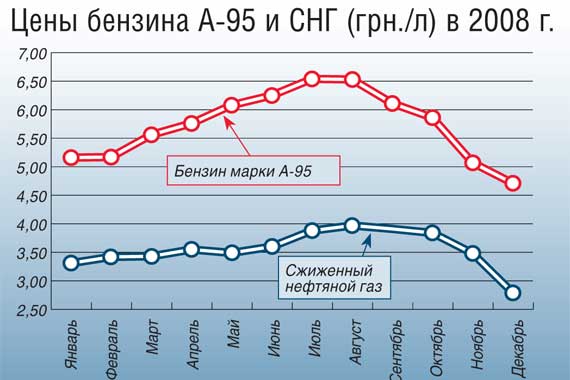 Цены бензина А-95 и СНГ (грн./л) в 2008 г.