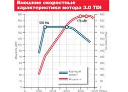 Внешние скоростные  характеристики мотора 3.0 TDI