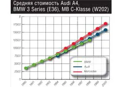 Средняя стоимость Audi A4, BMW 3 Series (E36), MB C-Klasse (W202)