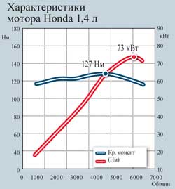 Характеристики  мотора Honda 1,4 л