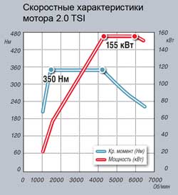 Скоростные характеристики мотора 2.0 TSI