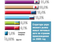 Структура укра­ин­­ского рынка новых легковых авто по странам происхождения за 2009 год