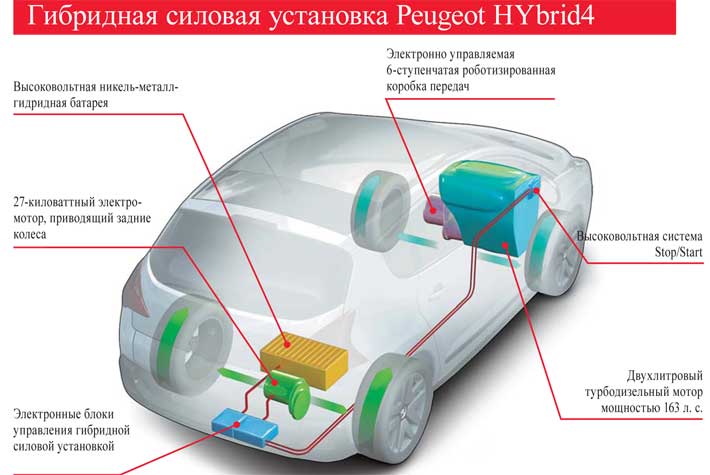 Гибридная силовая установка Peugeot HYbrid4