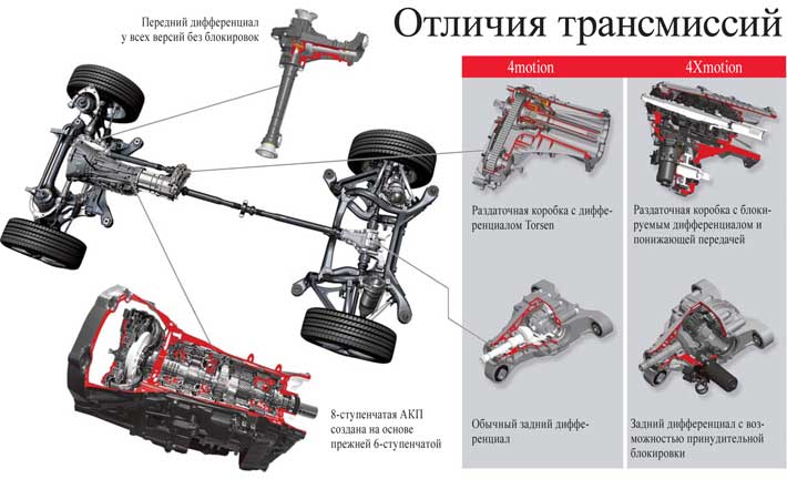 Отличия трансмиссий