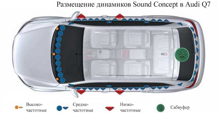 Размещение динамиков Sound Concept в Audi Q7