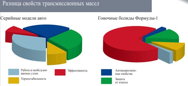 Разница свойств трансмиссионных масел