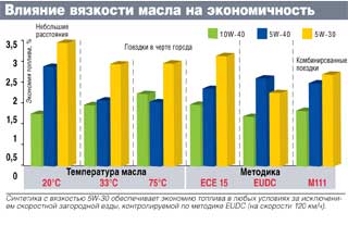 Влияние вязкости масла на экономичность 