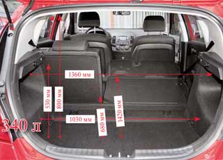 Со сложенными сиденьями 1250-литровый багажник Hyundai i30   наиболее вместителен, но погрузочный проем самый узкий. Под полом – докатка. 