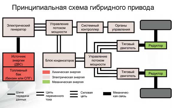 Принципиальная схема гибридного привода