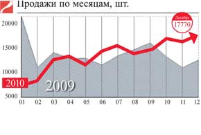 Продажи по месяцам, шт.
