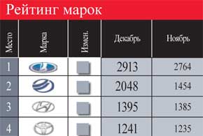 Рейтинг марок