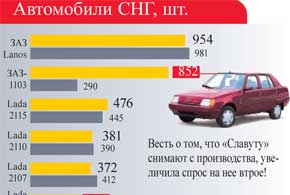 Автомобили СНГ, шт.