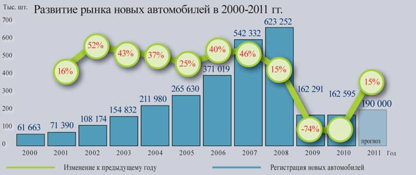 Развитие рынка новых автомобилей в 2000-2011 гг.