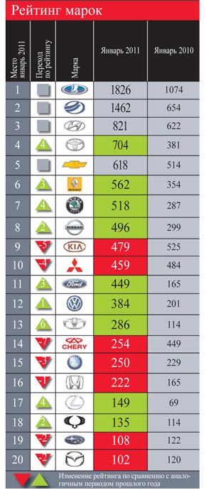 Рейтинг марок