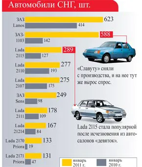 Автомобили СНГ, шт.