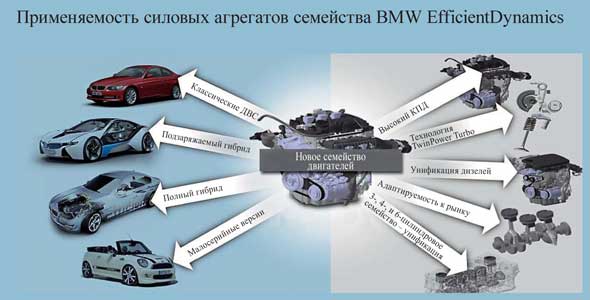 Применяемость силовых агрегатов семейства BMW EfficientDynamics