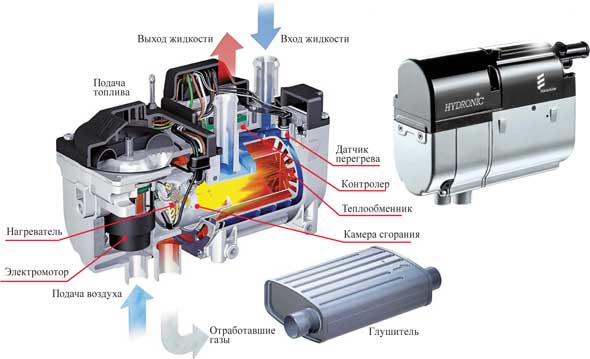 Автономные предпусковые подогреватели – наиболее эффективная и полезная система для легковых, грузовых автомобилей и другой техники с ДВС. 