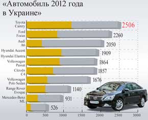 «Автомобиль 2012 года в Украине»