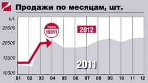 Продажи по месяцам, шт.