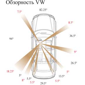 Обзорность VW