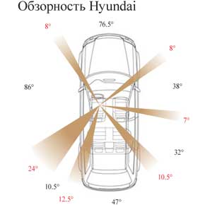 Обзорность Hyundai