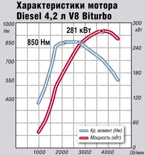 Характеристики мотора Diesel 4,2 л V8 Biturbo 