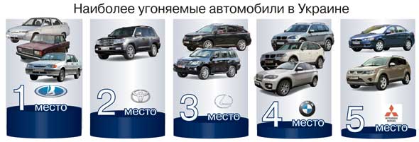 Наиболее угоняемые автомобили в Украине