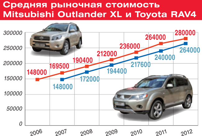 Средняя рыночная стоимость Mitsubishi Outlander XL и Toyota RAV4