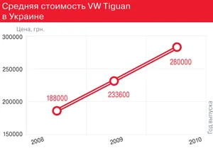 Средняя стоимость VW Tiguan в Украине