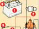 Бесперебойная работа контактной системы зажигания, кроме прерывателя-распределителя, зависит также от состояния аккумуляторной батареи (1) контактов замка зажигания (2), исправности катушки зажигания (3) чистоты и целостности изоляции высоковольтных проводов (4), исправности свечей зажигания (5). Также необходим надежный контакт с массой кузова «минуса» (6) аккумуляторной батареи и массы двигателя (7).