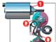 Механизм регулирования высоты подъема клапана Valvetronic от BMW включает в себя: электропривод (1); кулачковый вал (2); регулируемую опору (3).