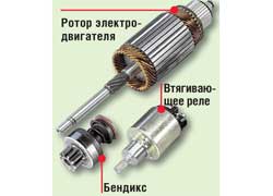 Стартер – это электромеханический узел, который предназначен для запуска мотора. Конструктивно он состоит из трех элементов – электродвигателя, втягивающего реле и шестеренчатого механизма привода с муфтой свободного хода (бендикс).