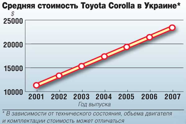 Средняя стоимость Toyota Corolla в Украине*