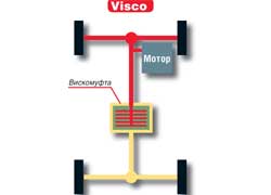 В модели с постоянным приводом на переднюю ось используется одна из наиболее простых полноприводных схем – автоматически включаемая полноприводная трансмиссия, в которой заднюю ось подключает вискомуфта.