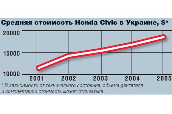 Средняя стоимость Honda Civic в Украине, $* 