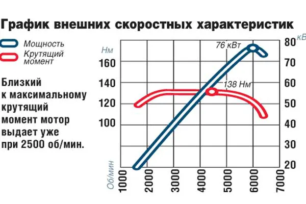 График внешних скоростных характеристик. Близкий к максимальному крутящий момент мотор выдает уже при 2500 об/мин.