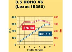 3.5 DOHC V6 (Lexus IS350)