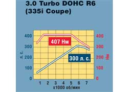 3.0 Turbo DOHC R6 (335i Coupe) 