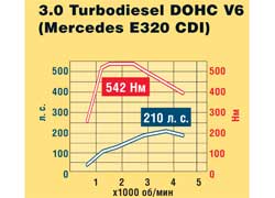 3.0 Turbodiesel DOHC V6 (Mercedes E320 CDI)