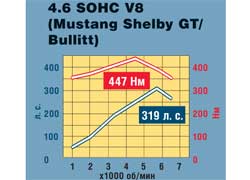 4.6 SOHC V8 (Mustang Shelby GT/ Bullitt)