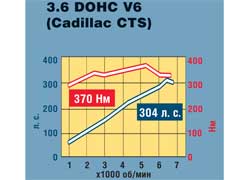 3.6 DOHC V6 (Cadillac CTS)