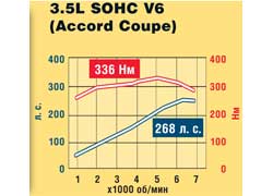 Ltd.3.5L SOHC V6 (Accord Coupe)